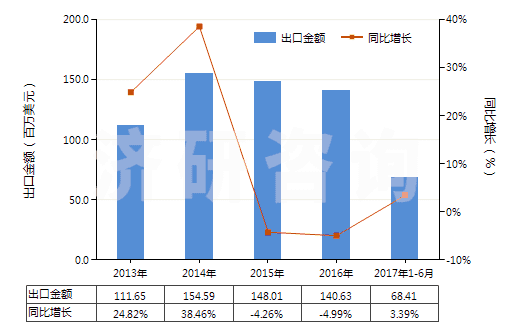 2013-2017年6月中國塑料制鞋面的中,短筒防水靴(未過膝,鞋面與鞋非用縫鉚釘旋塞等類似方法連結(jié)的)(HS64019290)出口總額及增速統(tǒng)計(jì) 2013-2017年6月中國塑料制鞋面的中,短筒防水靴(未過膝,鞋面與鞋非用縫鉚釘旋塞等類似方法連結(jié)的)(HS64019290)出口總額及增速統(tǒng)計(jì)